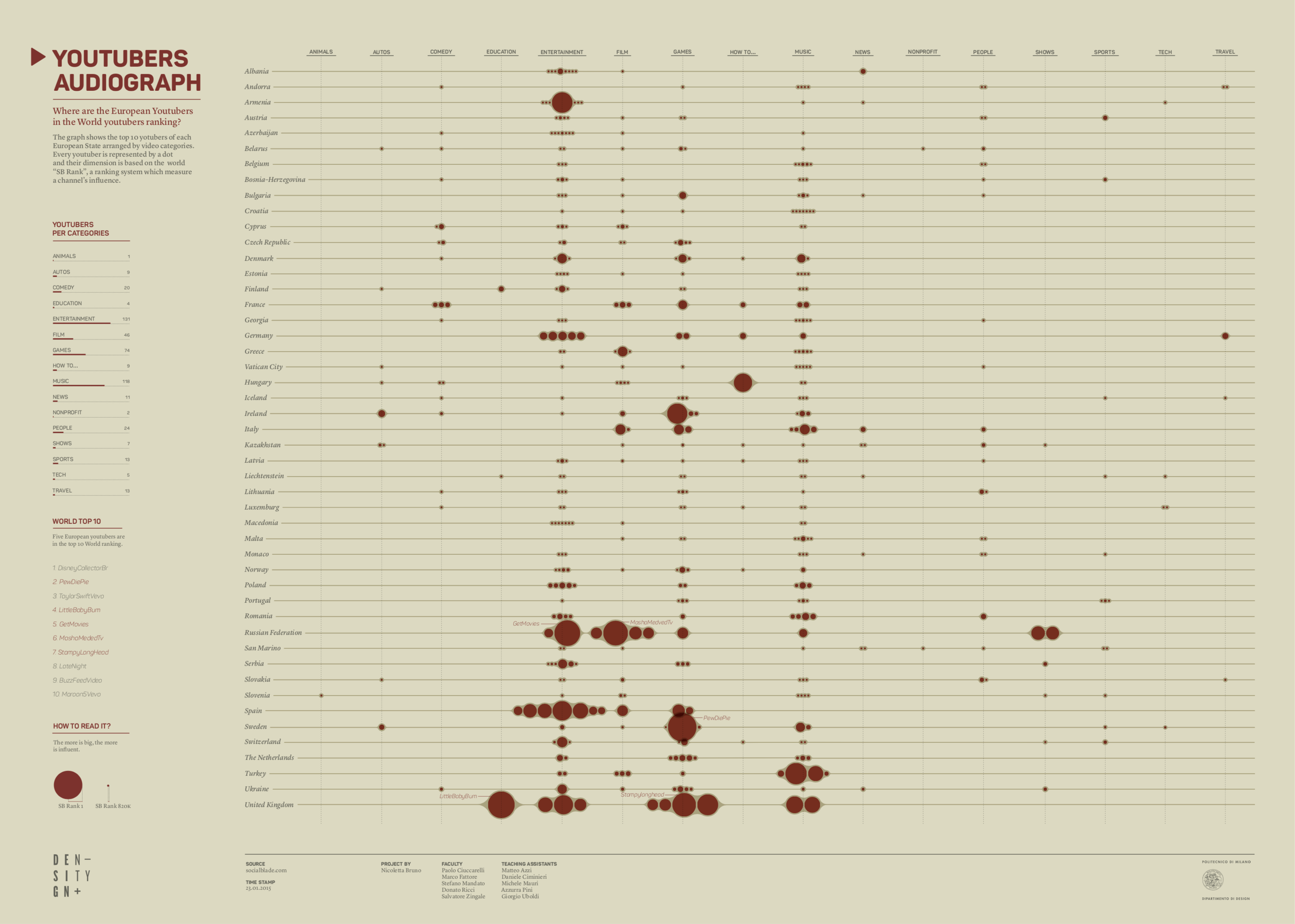 Featured image of the project Youtubers Audiograph